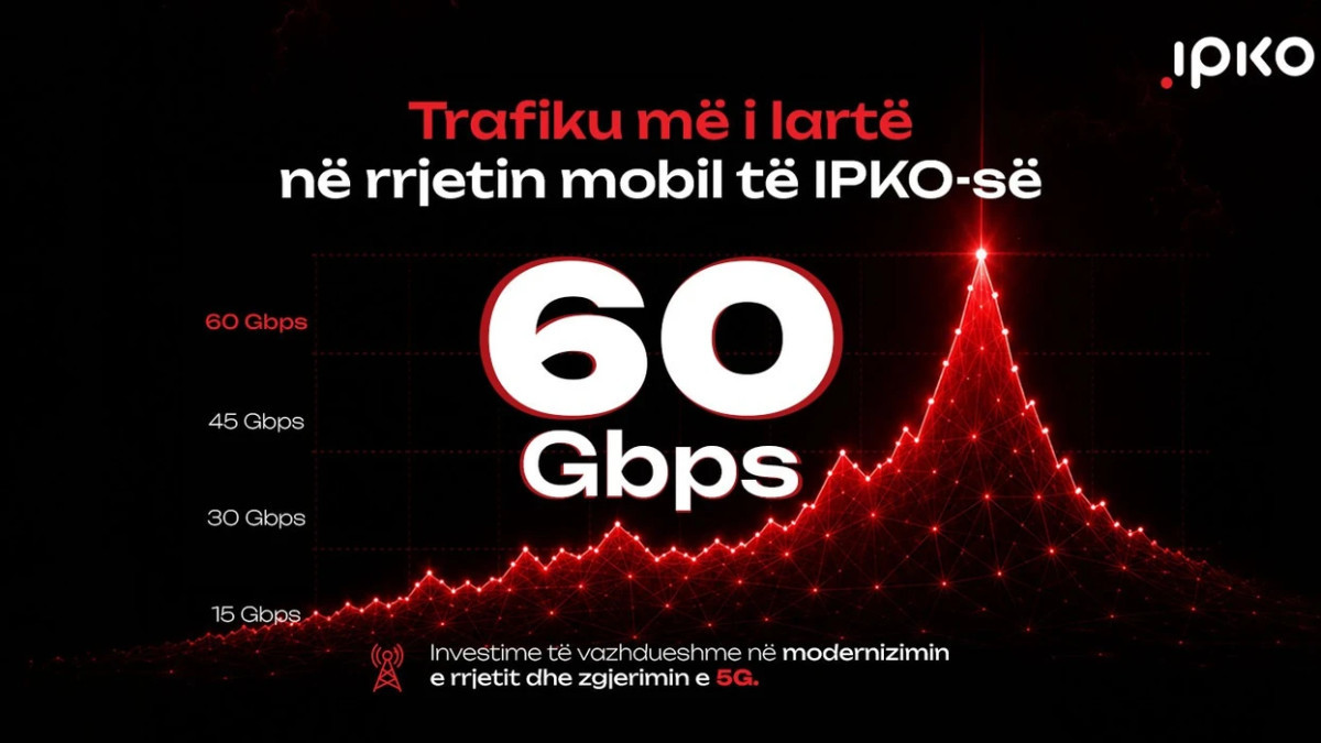 IPKO thyen rekordin e trafikut mobil në Kosovë, arrin kulmin prej 60 Gbps