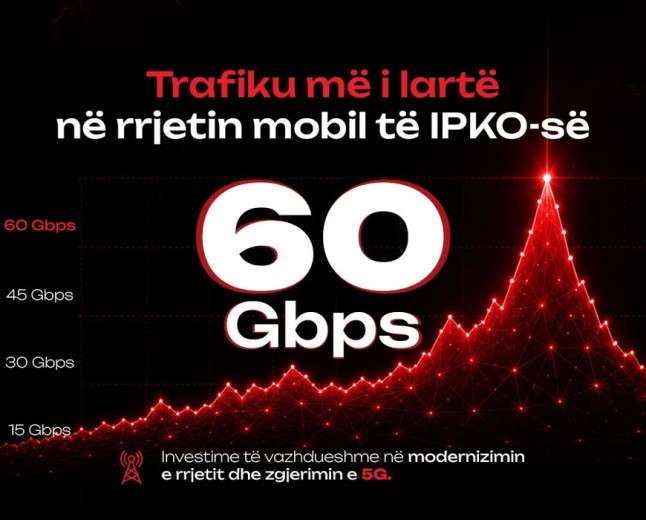 IPKO thyen rekordin e trafikut mobil në Kosovë, arrin kulmin prej 60 Gbps